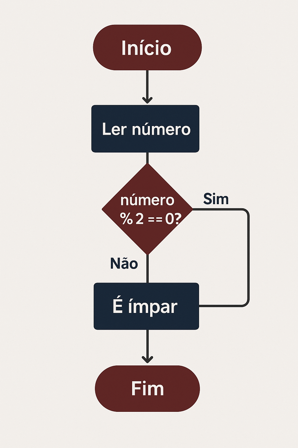 Fluxograma que verifica se o número é par ou ímpar.